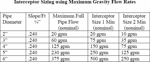 Grease Trap 101 Sizing Prima Supply